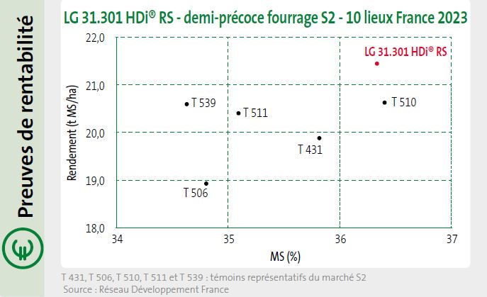 LG 31.301 HDi® RS, c'est jusqu'à + 1 t/ha, soit + 100 €/ha*